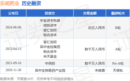 乐明药业公布B轮融资，融资额近亿人民币，投资方为中金资本私募、成铭资本等