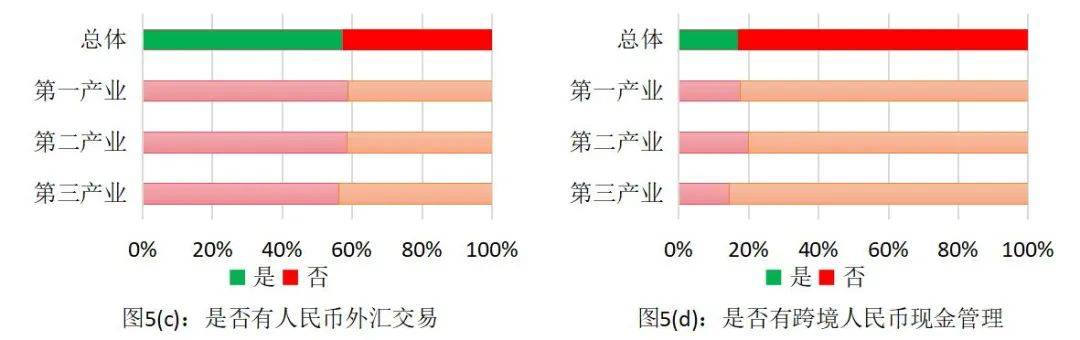 通过1657家企业答卷看跨境人民币使用情况