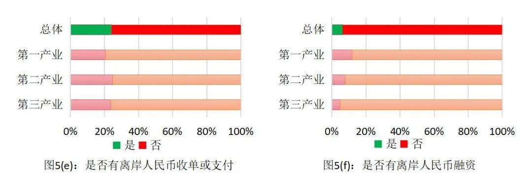 通过1657家企业答卷看跨境人民币使用情况