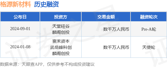 格源新材料公布Pre-A轮融资，融资额数千万人民币，投资方为天堂硅谷、麟阁创投等