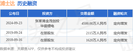 浦士达公布定向增发融资，融资额4500.00万人民币，投资方为张家港金茂创投、华盛锂电等