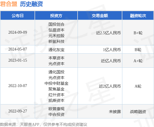 君合盟公布B+轮融资，融资额近2.5亿人民币，投资方为国投创合、弘盛资本等
