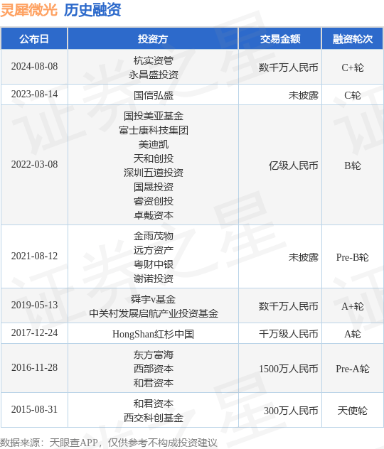 灵犀微光公布C+轮融资，融资额数千万人民币，投资方为杭实资管、永昌盛投资等