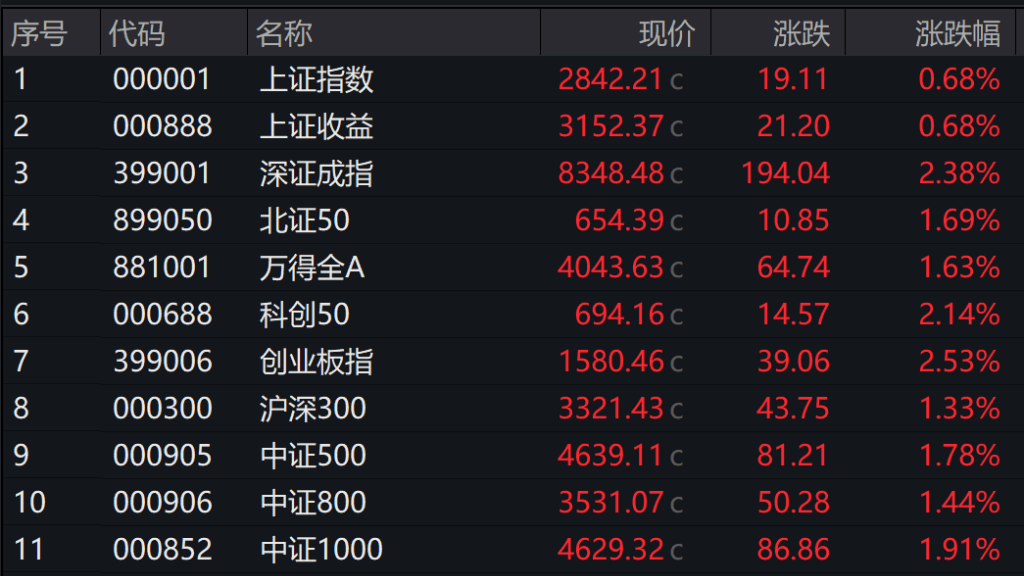 气势如虹！A股近4700股飘红！地产股爆发，六大行全线走低，人民币日内上涨130点