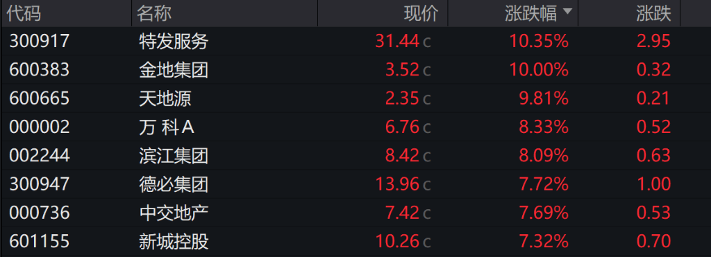 气势如虹！A股近4700股飘红！地产股爆发，六大行全线走低，人民币日内上涨130点