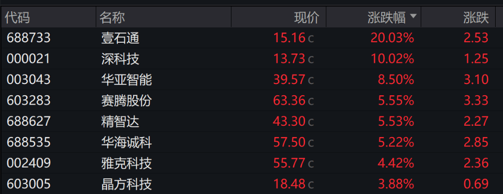 气势如虹！A股近4700股飘红！地产股爆发，六大行全线走低，人民币日内上涨130点
