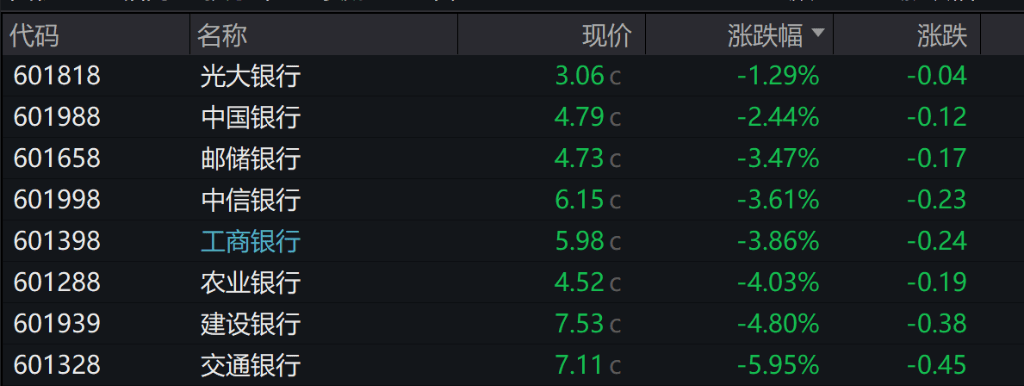 气势如虹！A股近4700股飘红！地产股爆发，六大行全线走低，人民币日内上涨130点