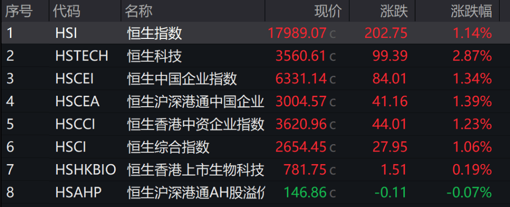 气势如虹！A股近4700股飘红！地产股爆发，六大行全线走低，人民币日内上涨130点