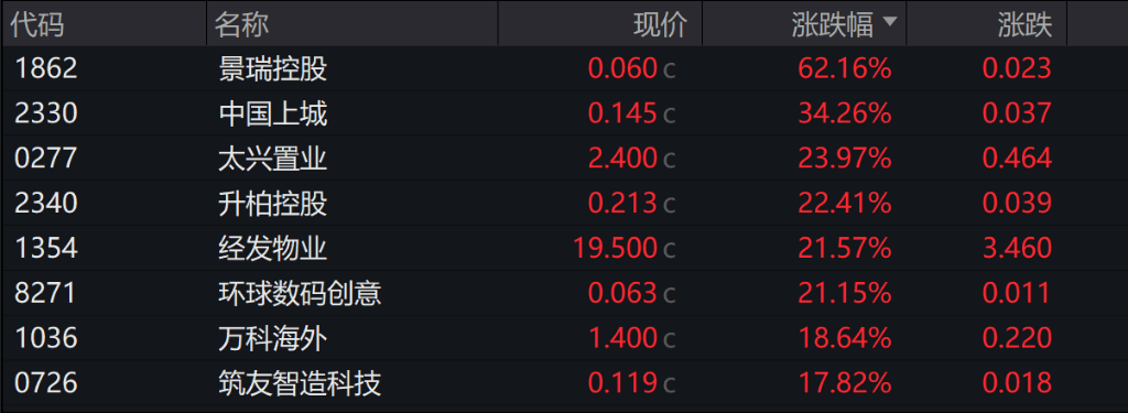 气势如虹！A股近4700股飘红！地产股爆发，六大行全线走低，人民币日内上涨130点