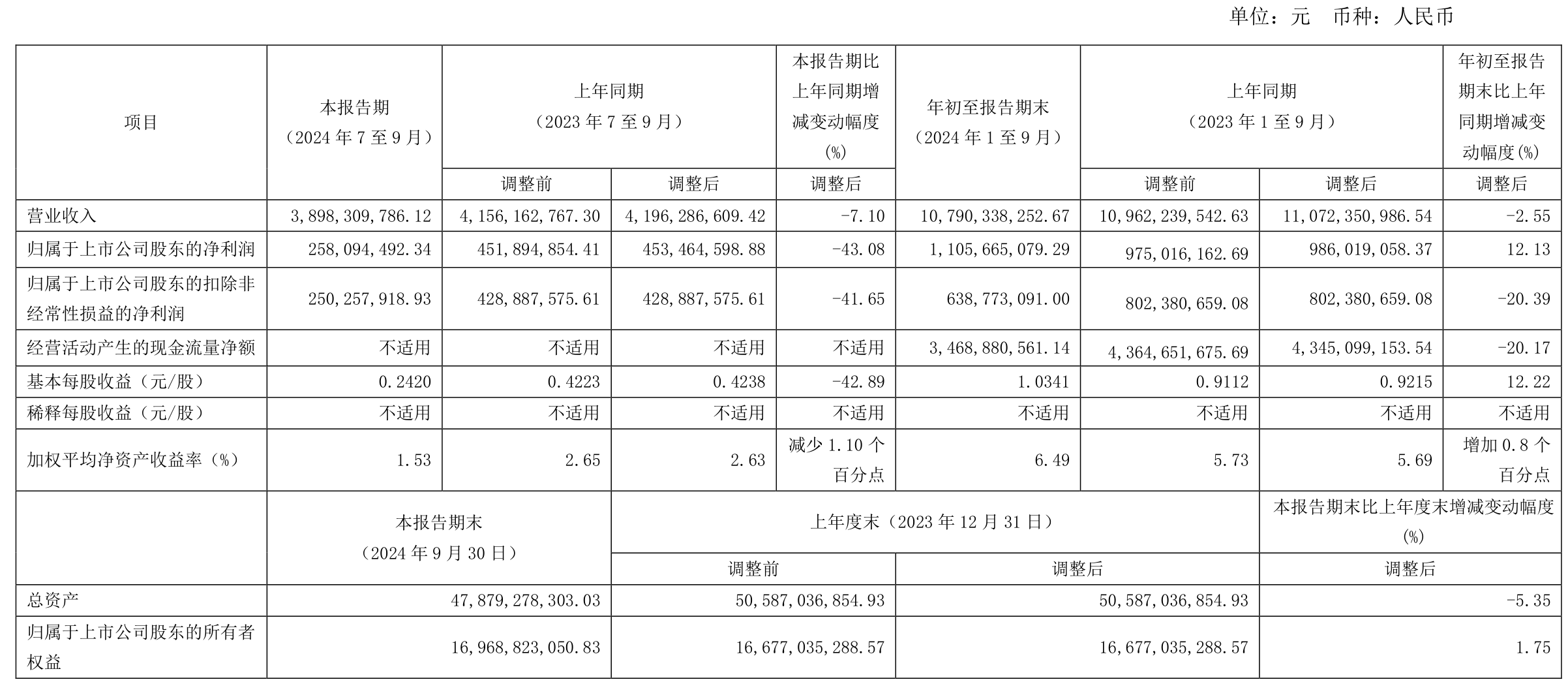 锦江酒店：2024年前三季度净利润11.06亿元 同比增长12.13%