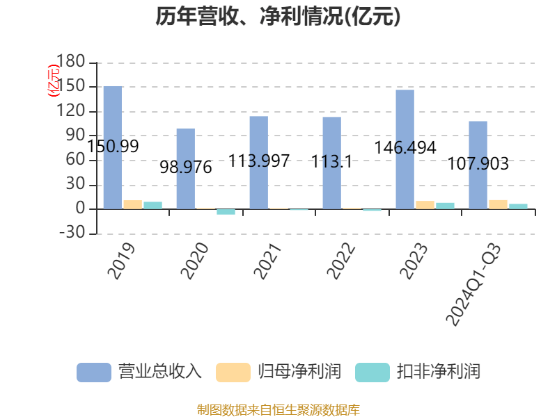 锦江酒店：2024年前三季度净利润11.06亿元 同比增长12.13%