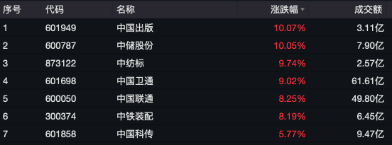 中字头多股涨停，中国联通今年首次涨停！A股情绪未降温，融资客大举加仓，融资余额时隔九年再次突破1.8万亿