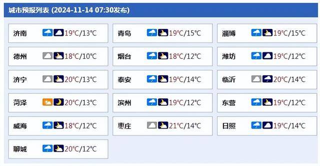 降雨+大风+降温！山东即将迎来较强冷空气