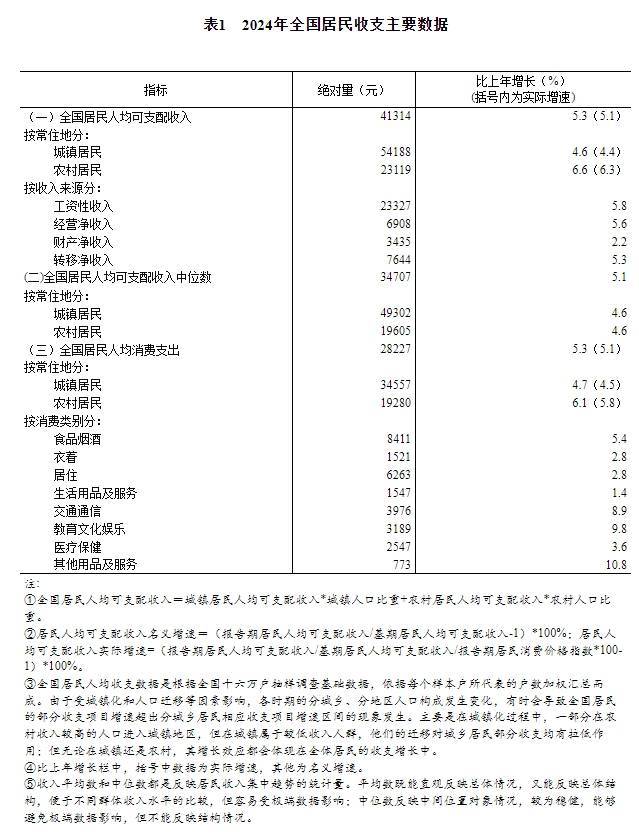2024年全国居民人均可支配收入41314元