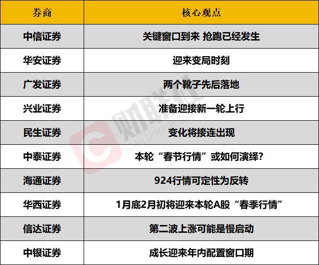 A股春季攻势或将提前？投资主线有哪些？十大券商策略来了