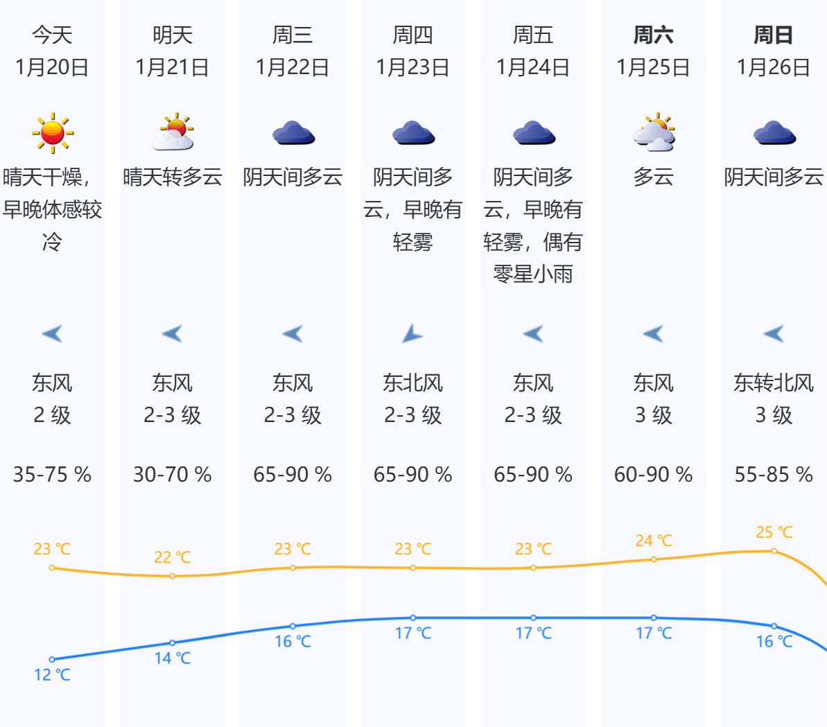 大寒来了！深圳早晚体感仍较冷，“加湿器”即将上线
