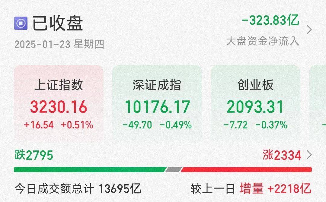 今天A股，多点耐心！