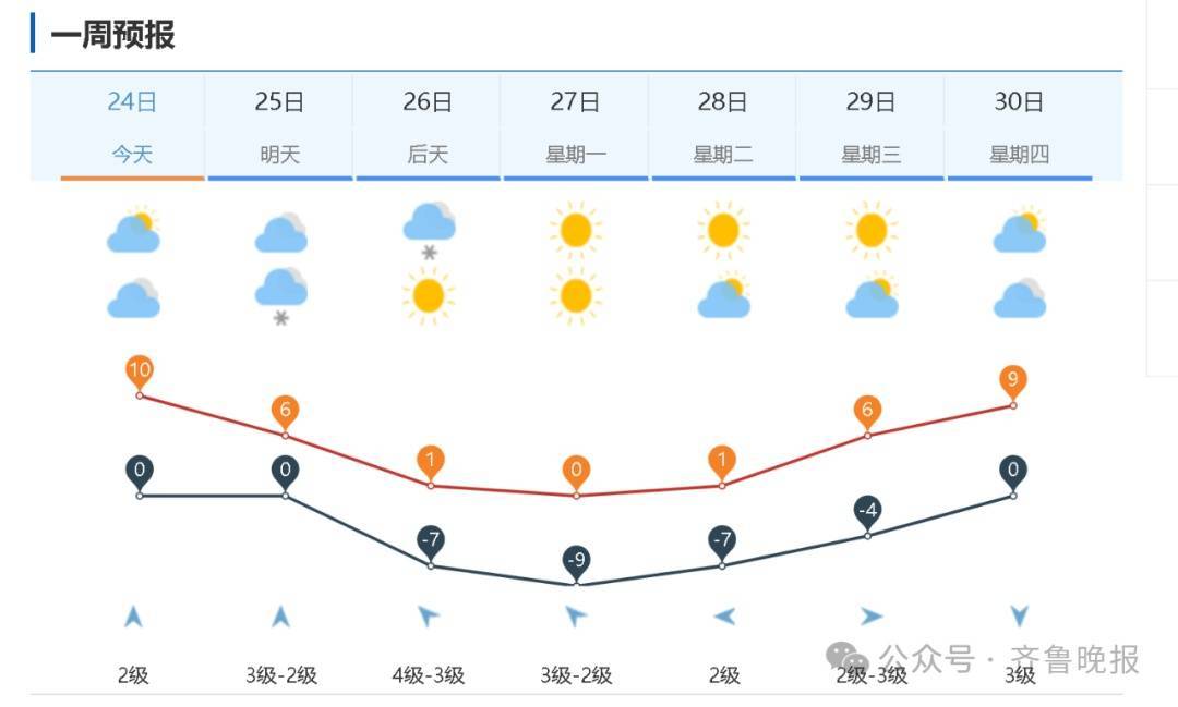 济南发布寒潮蓝色预警！26日全市有中雪，最低气温降至-14℃