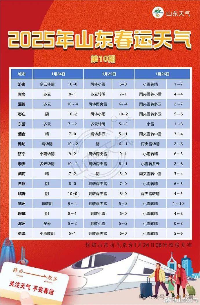 济南发布寒潮蓝色预警！26日全市有中雪，最低气温降至-14℃