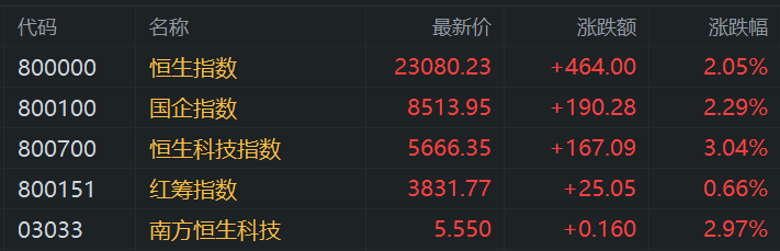 港股午评：涨势如虹步入技术性牛市！科指大涨3%，恒指站上23000点，小米涨6%再创新高，快手涨10%，出门问问涨27%，阿里腾讯强势