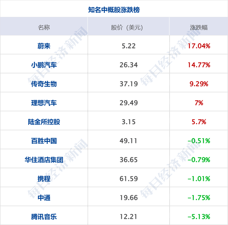 美乌发表联合声明，特朗普将邀请泽连斯基重返白宫；中概指数涨近3%；证监会：全力巩固市场回稳向好势头；阿里通义与Manus达成合作丨每经早参