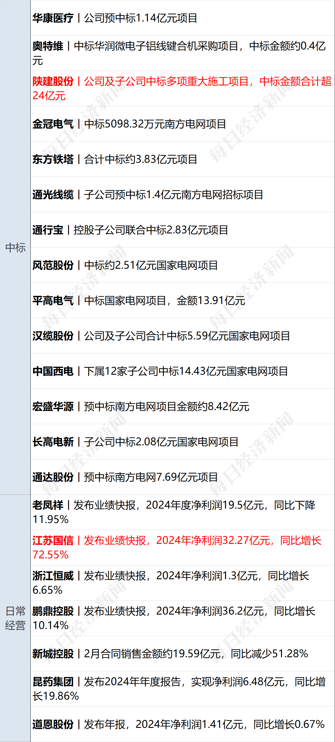 美乌发表联合声明，特朗普将邀请泽连斯基重返白宫；中概指数涨近3%；证监会：全力巩固市场回稳向好势头；阿里通义与Manus达成合作丨每经早参