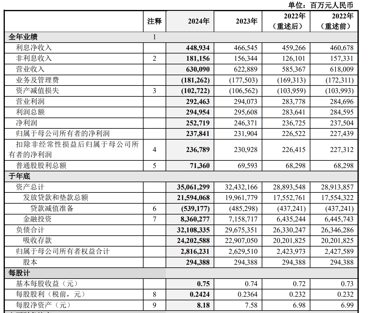 中国银行：2024年净利润2378.41亿元 同比增长2.56% 拟10派1.216元