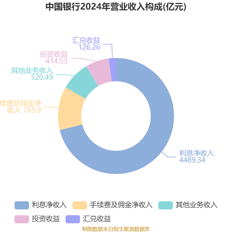 中国银行：2024年净利润2378.41亿元 同比增长2.56% 拟10派1.216元