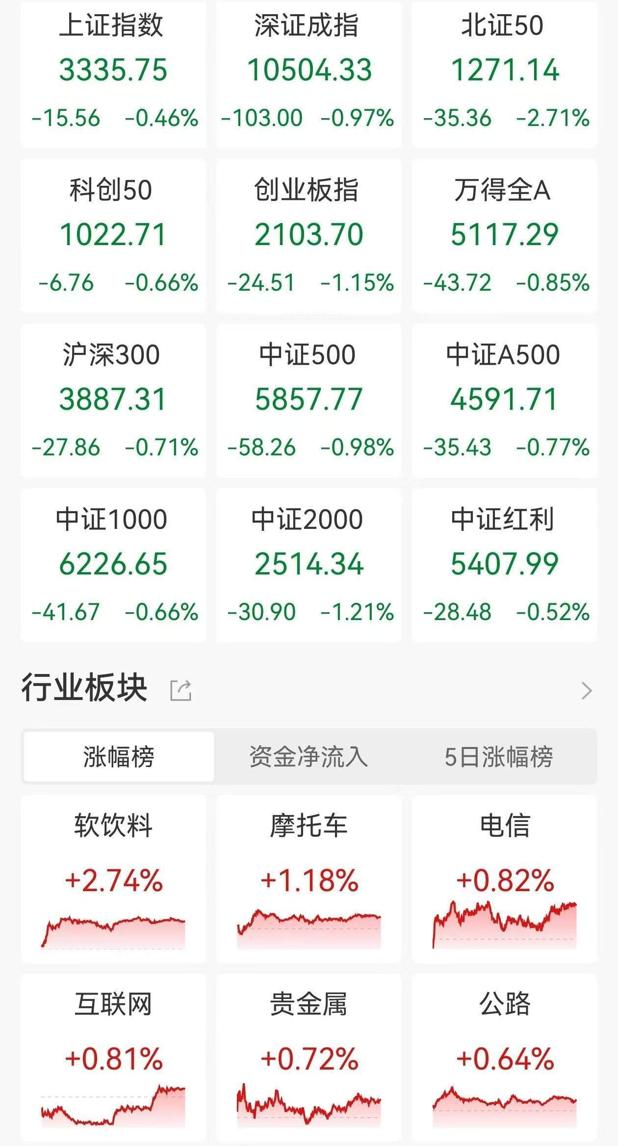 A股收评：低开低走三大指数齐跌，北证50跌2.71%！黄金、算力概念走强，光伏、机器人板块领跌，超4000股下跌，成交1.24万亿放量983亿