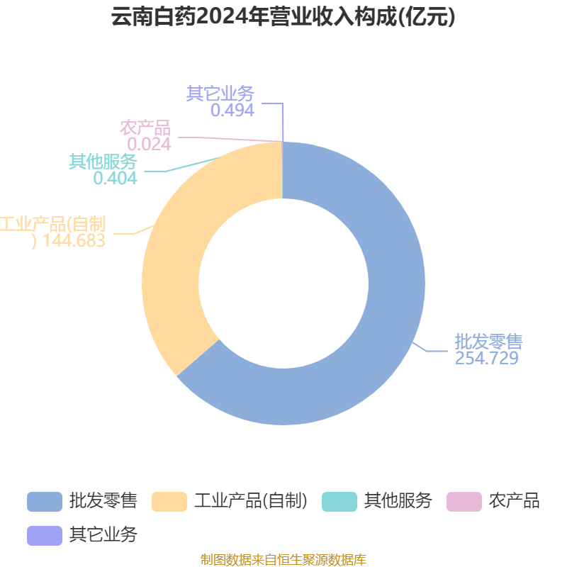 云南白药：2024年净利润47.49亿元 同比增长16.02% 拟10派11.85元