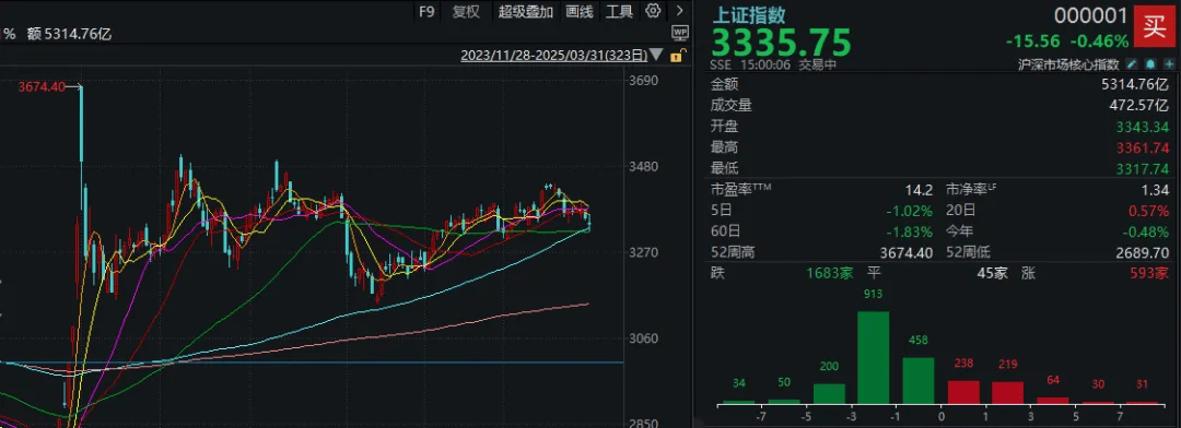 A股考验半年线支撑！14:00后，抄底资金进场了
