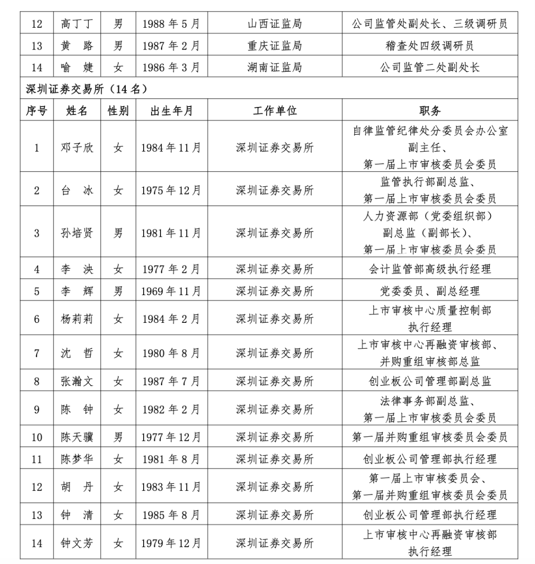 沪深北三大交易所，最新公示