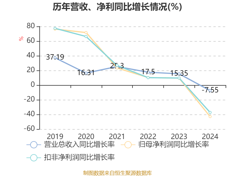 长春高新：2024年净利润25.83亿元 拟10派26元