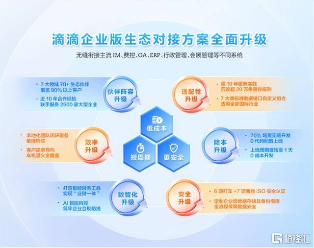 滴滴企业版生态全面升级 一站式商旅出行更简单