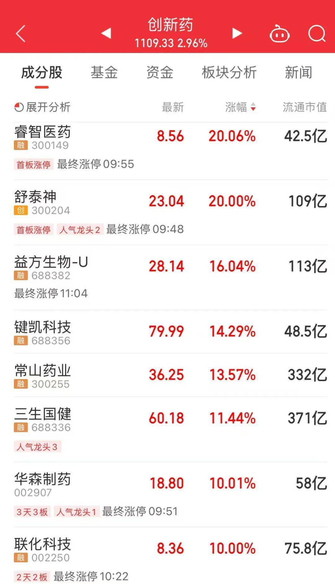 A股放量上涨，超4400股飘红