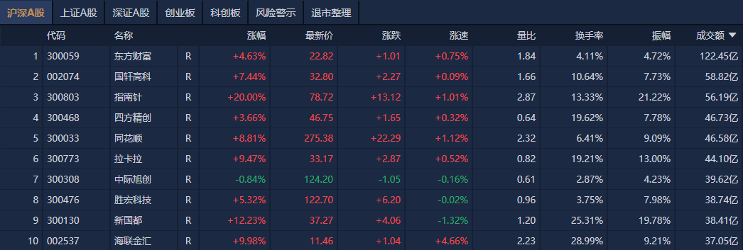 A股午评：创业板指大涨1.34%，大金融股持续爆发
