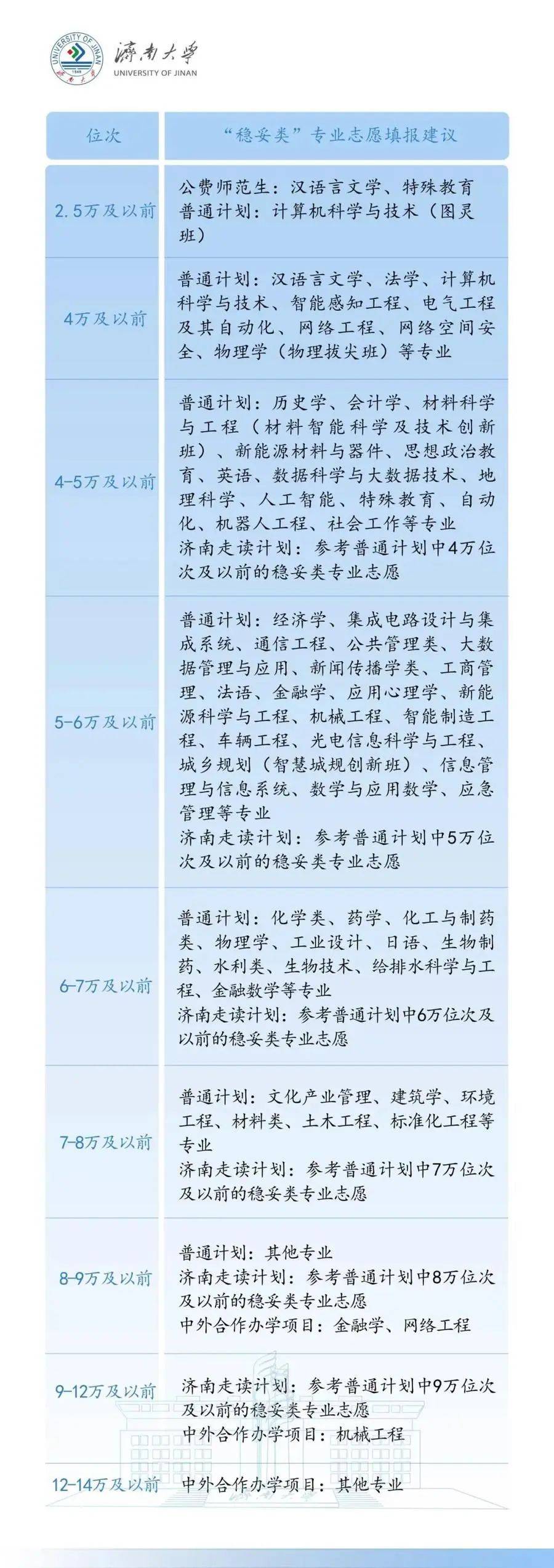山东大学、中国海洋大学、济南大学……多所高校预估分数线出炉