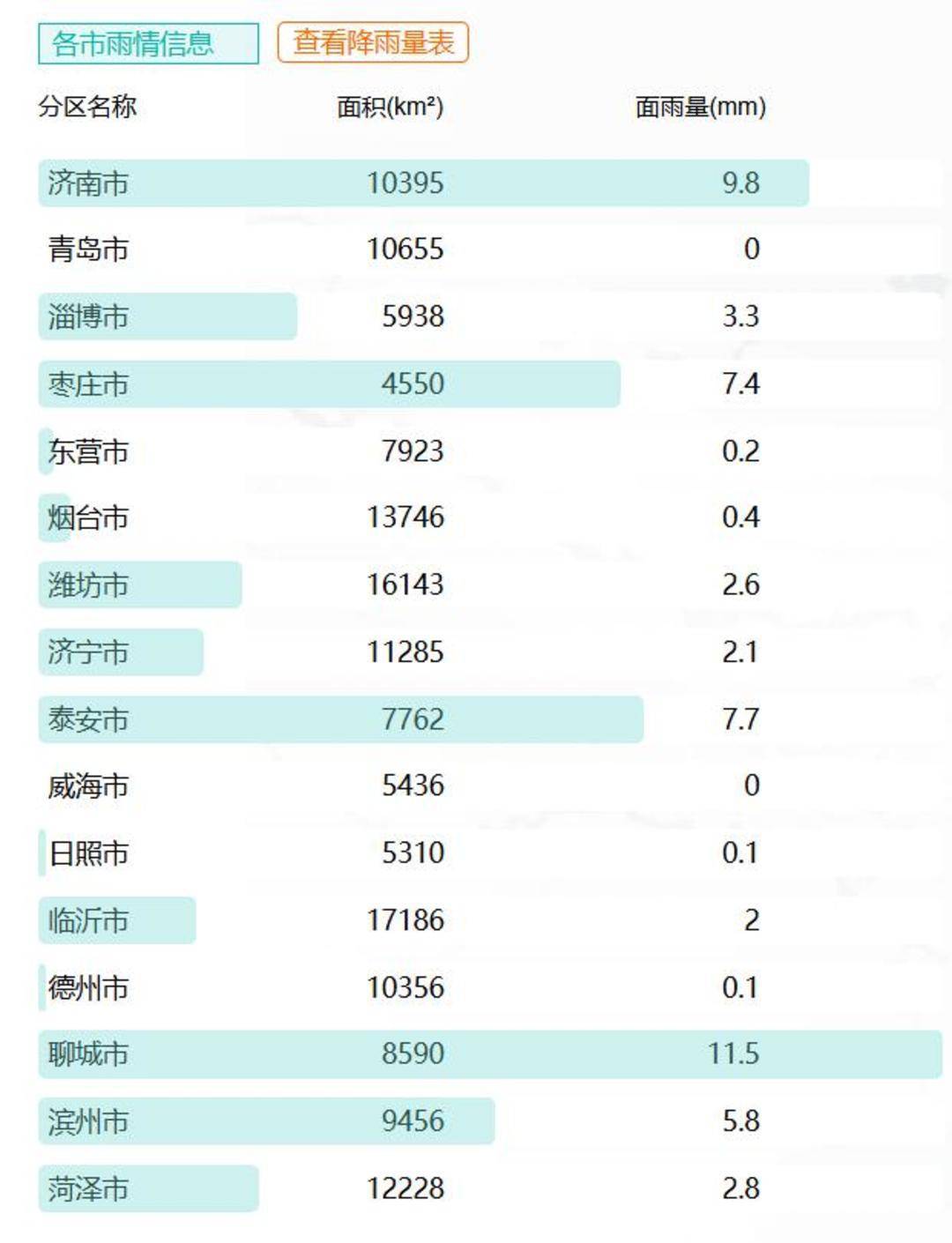 山东下了424个大明湖：多地出现暴雨