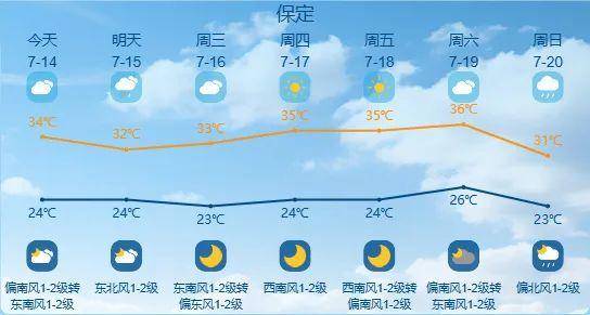 最高42℃！中到大雨+暴雨！今起，河北这些地方雷雨出没……