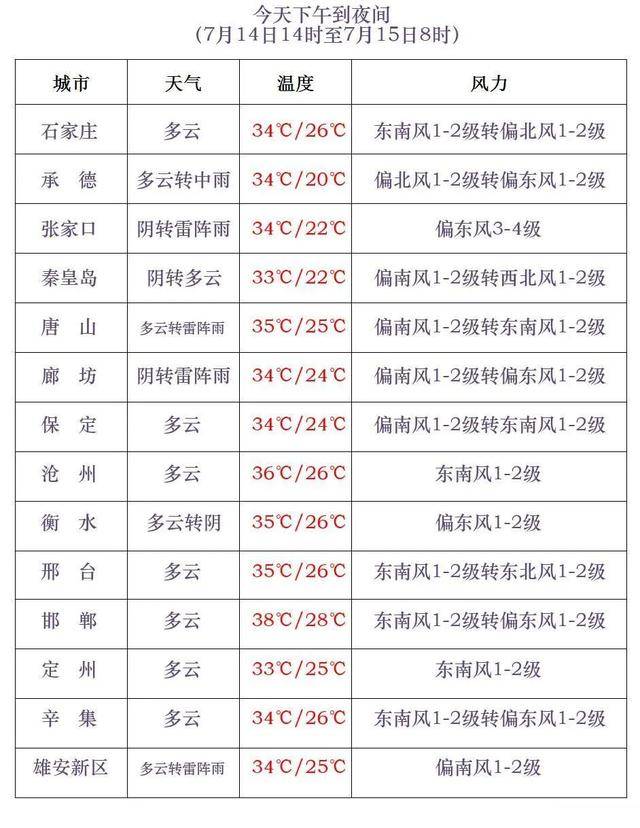 最高42℃！中到大雨+暴雨！今起，河北这些地方雷雨出没……