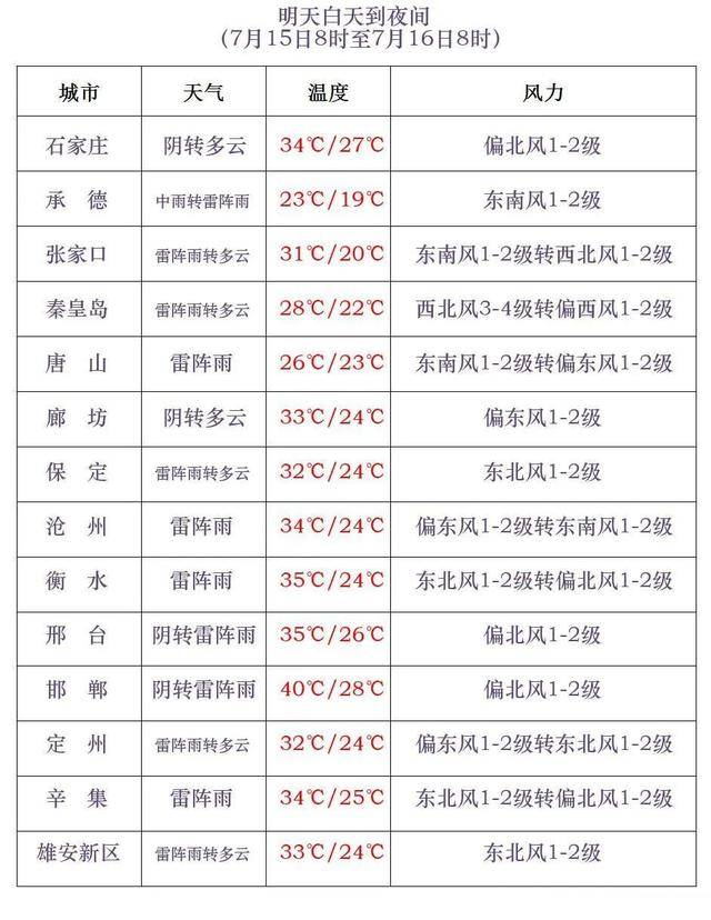 最高42℃！中到大雨+暴雨！今起，河北这些地方雷雨出没……