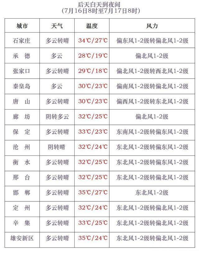 最高42℃！中到大雨+暴雨！今起，河北这些地方雷雨出没……