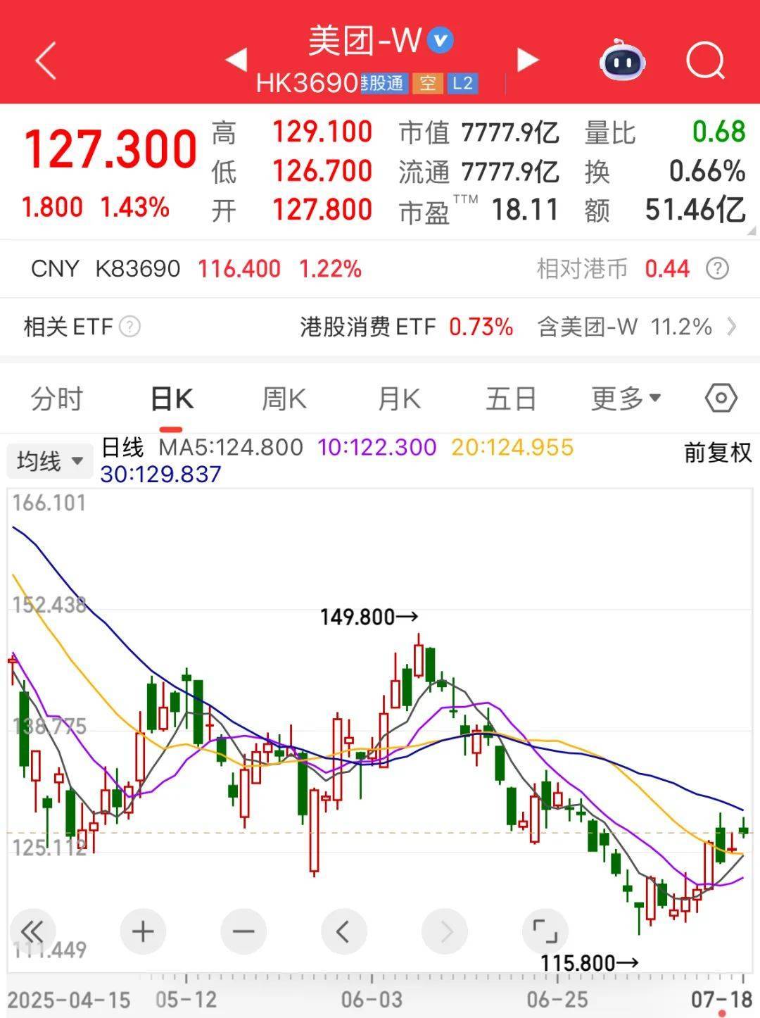 证监会批复：同意！“世界船王”来了！连续9周净买入，“外卖一哥”受资金热捧