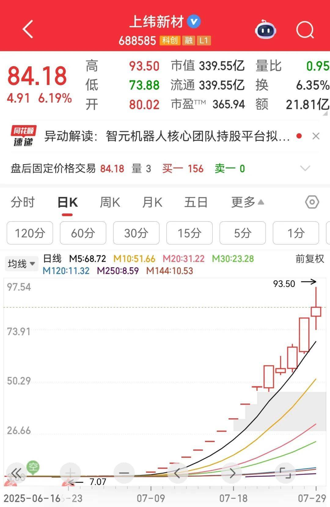 牛市“急先锋”突发涨停！沪指年内第二次站上3600点，医药股持续走强