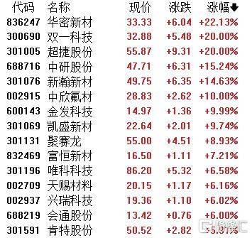 A股收评：指数齐发力走强！锂矿股、PEEK材料爆发，贵金属下挫