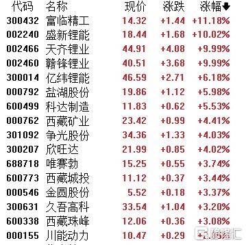 A股收评：指数齐发力走强！锂矿股、PEEK材料爆发，贵金属下挫
