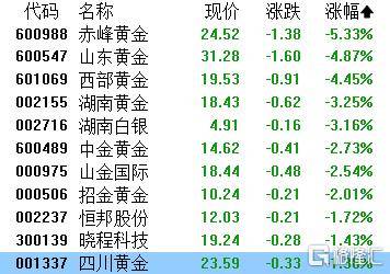 A股收评：指数齐发力走强！锂矿股、PEEK材料爆发，贵金属下挫
