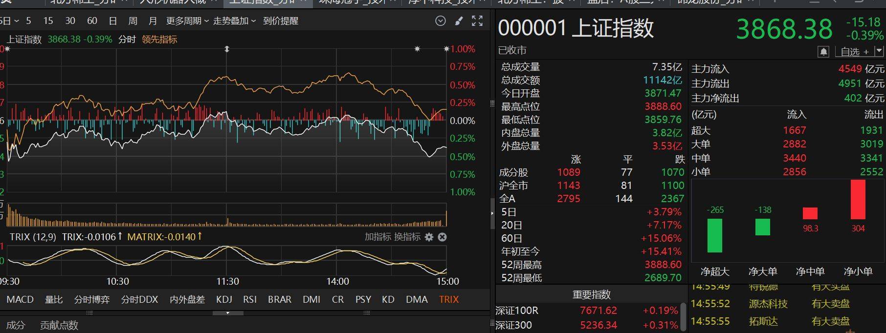 尾盘突发跳水！咋回事？