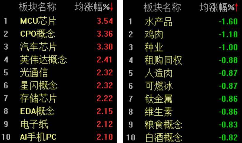双创指数再度引领反弹，科创50指数半日大涨4.16%