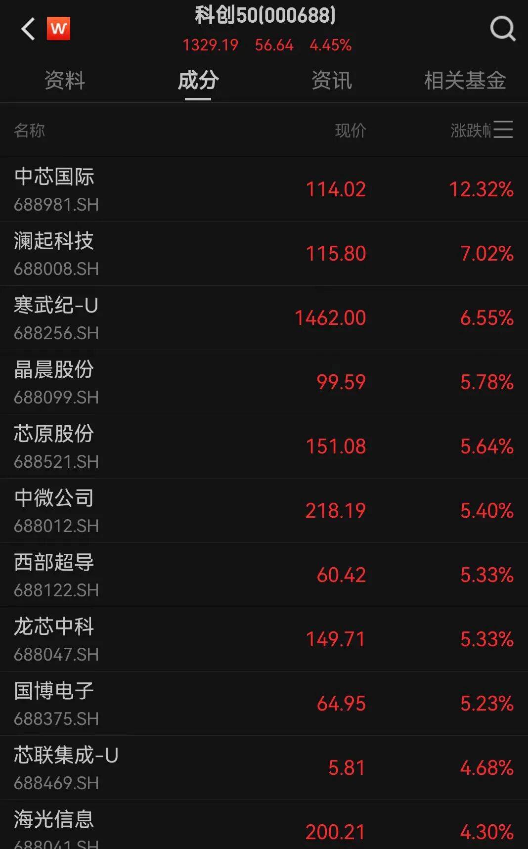 A股三大指数走强，芯片股爆发，中芯国际涨超12%